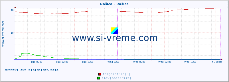  :: Rašica - Rašica :: temperature | flow | height :: last two days / 5 minutes.