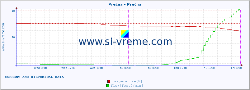  :: Prečna - Prečna :: temperature | flow | height :: last two days / 5 minutes.