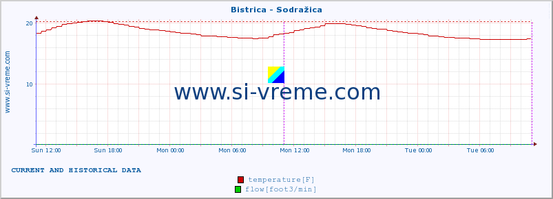  :: Bistrica - Sodražica :: temperature | flow | height :: last two days / 5 minutes.