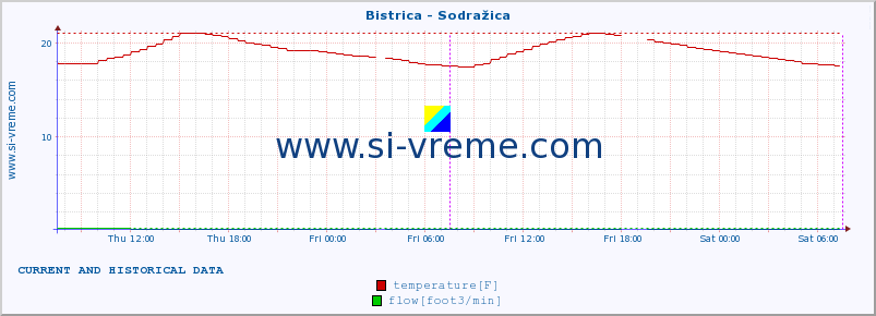  :: Bistrica - Sodražica :: temperature | flow | height :: last two days / 5 minutes.