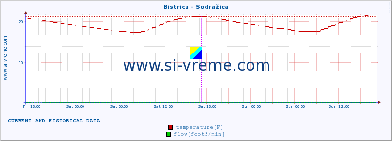  :: Bistrica - Sodražica :: temperature | flow | height :: last two days / 5 minutes.