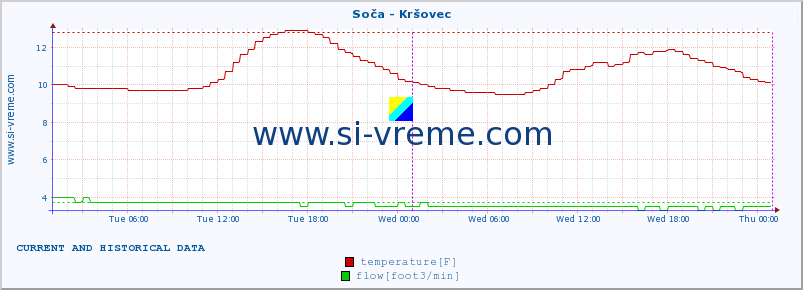  :: Soča - Kršovec :: temperature | flow | height :: last two days / 5 minutes.