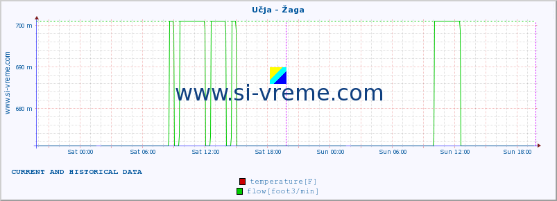  :: Učja - Žaga :: temperature | flow | height :: last two days / 5 minutes.