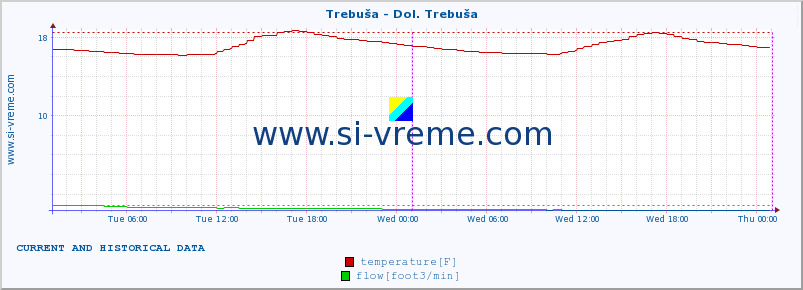  :: Trebuša - Dol. Trebuša :: temperature | flow | height :: last two days / 5 minutes.