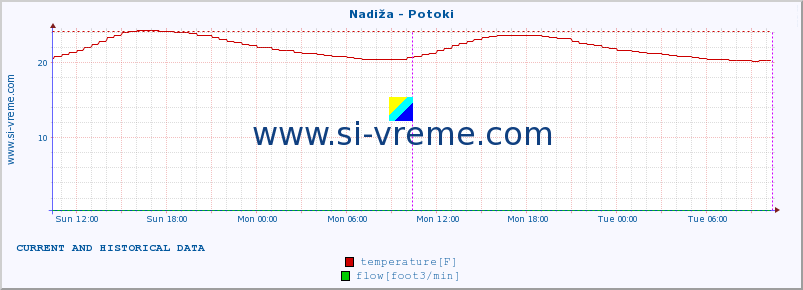  :: Nadiža - Potoki :: temperature | flow | height :: last two days / 5 minutes.