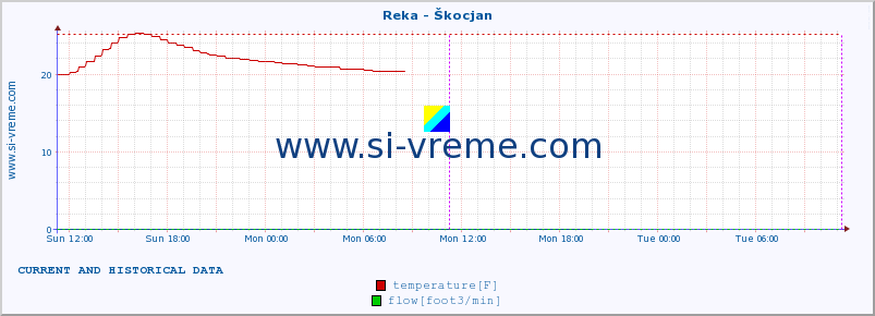  :: Reka - Škocjan :: temperature | flow | height :: last two days / 5 minutes.