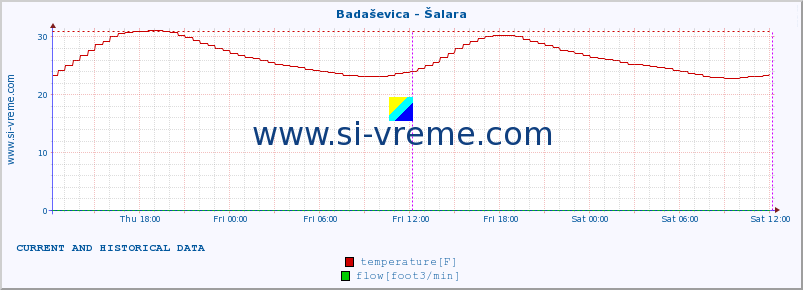  :: Badaševica - Šalara :: temperature | flow | height :: last two days / 5 minutes.