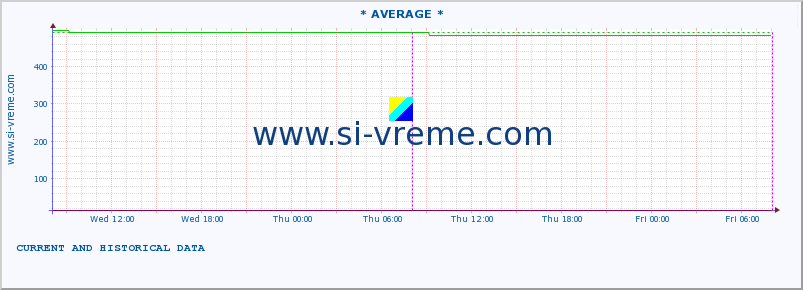  :: * AVERAGE * :: height |  |  :: last two days / 5 minutes.