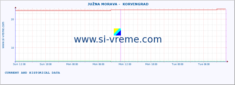  ::  JUŽNA MORAVA -  KORVINGRAD :: height |  |  :: last two days / 5 minutes.