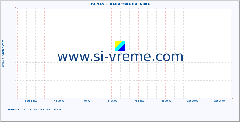  ::  DUNAV -  BANATSKA PALANKA :: height |  |  :: last two days / 5 minutes.