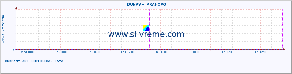  ::  DUNAV -  PRAHOVO :: height |  |  :: last two days / 5 minutes.