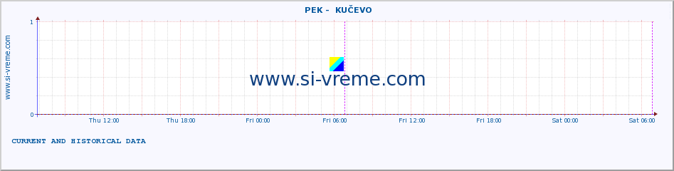  ::  PEK -  KUČEVO :: height |  |  :: last two days / 5 minutes.