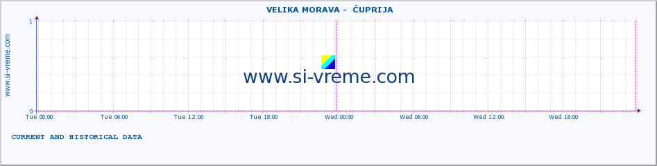  ::  VELIKA MORAVA -  ĆUPRIJA :: height |  |  :: last two days / 5 minutes.