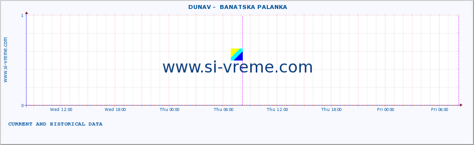  ::  DUNAV -  BANATSKA PALANKA :: height |  |  :: last two days / 5 minutes.