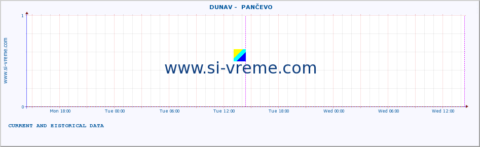  ::  DUNAV -  PANČEVO :: height |  |  :: last two days / 5 minutes.