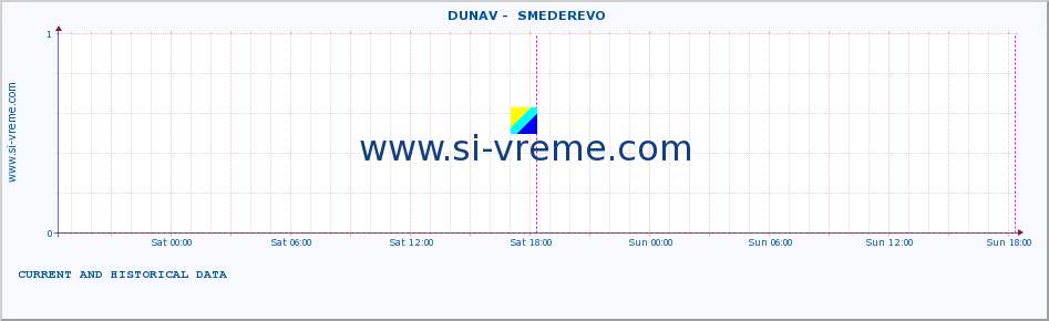  ::  DUNAV -  SMEDEREVO :: height |  |  :: last two days / 5 minutes.