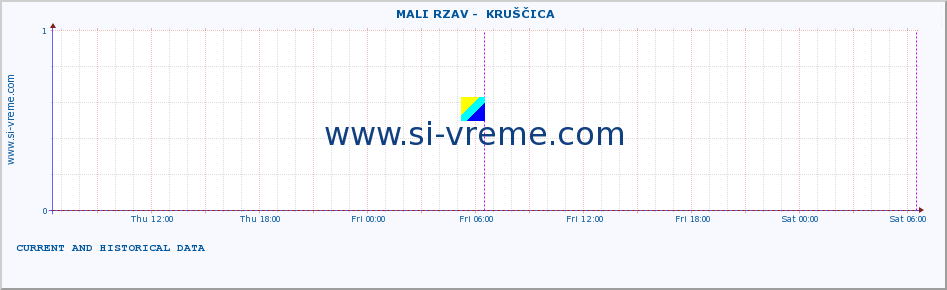  ::  MALI RZAV -  KRUŠČICA :: height |  |  :: last two days / 5 minutes.