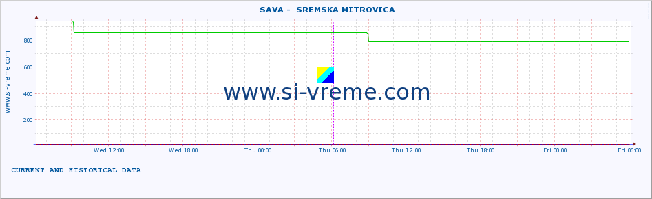  ::  SAVA -  SREMSKA MITROVICA :: height |  |  :: last two days / 5 minutes.