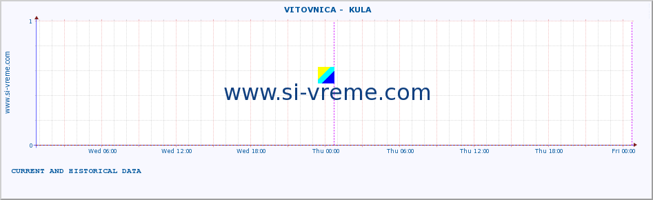  ::  VITOVNICA -  KULA :: height |  |  :: last two days / 5 minutes.