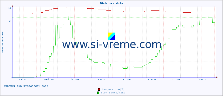  :: Bistrica - Muta :: temperature | flow | height :: last two days / 5 minutes.