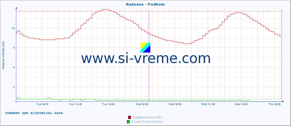  :: Radovna - Podhom :: temperature | flow | height :: last two days / 5 minutes.