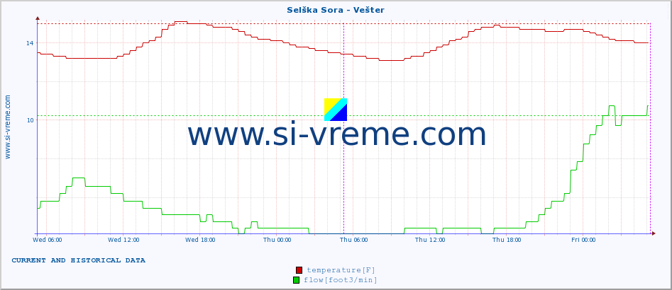  :: Selška Sora - Vešter :: temperature | flow | height :: last two days / 5 minutes.