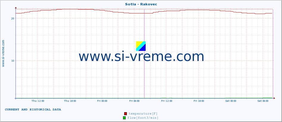  :: Sotla - Rakovec :: temperature | flow | height :: last two days / 5 minutes.