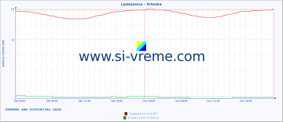  :: Ljubljanica - Vrhnika :: temperature | flow | height :: last two days / 5 minutes.