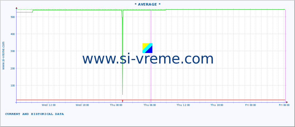  :: * AVERAGE * :: height |  |  :: last two days / 5 minutes.