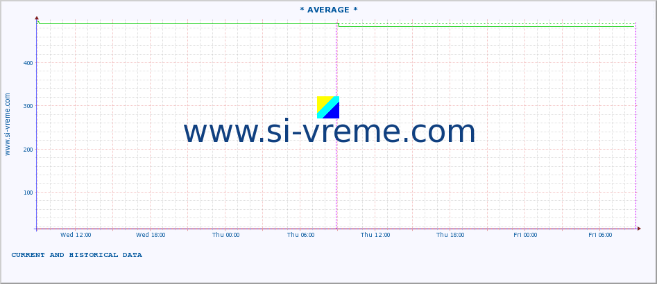  :: * AVERAGE * :: height |  |  :: last two days / 5 minutes.