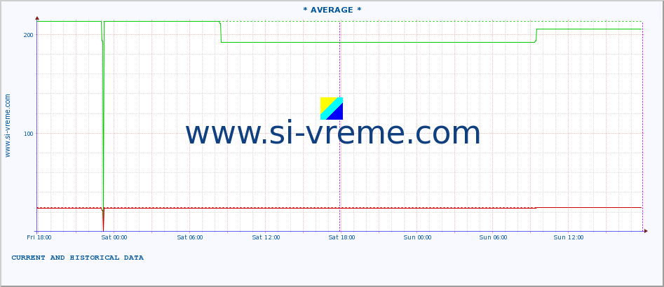  :: * AVERAGE * :: height |  |  :: last two days / 5 minutes.