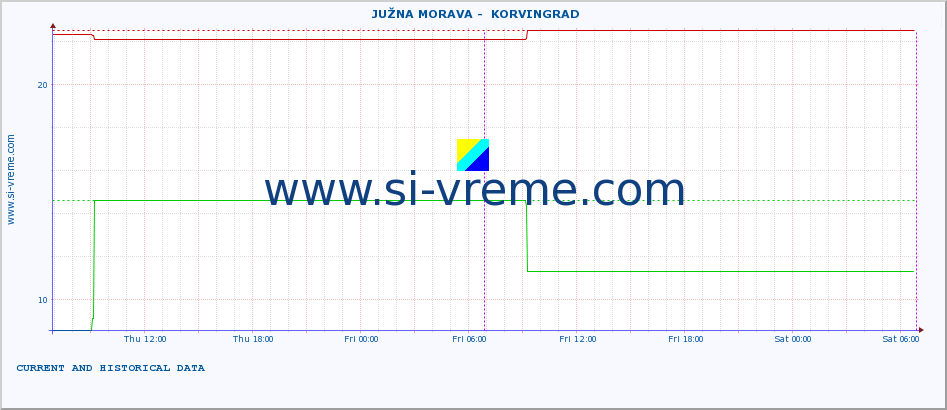  ::  JUŽNA MORAVA -  KORVINGRAD :: height |  |  :: last two days / 5 minutes.