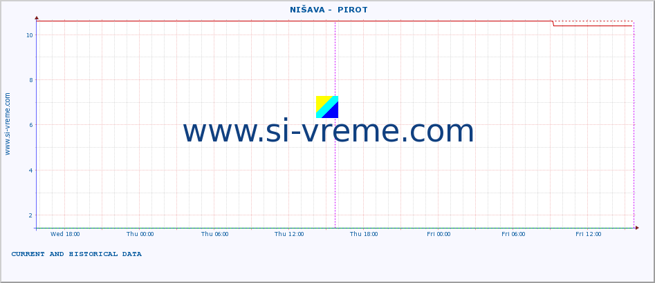  ::  NIŠAVA -  PIROT :: height |  |  :: last two days / 5 minutes.