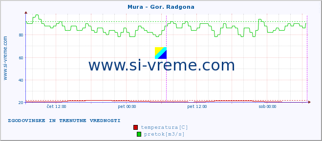 POVPREČJE :: Mura - Gor. Radgona :: temperatura | pretok | višina :: zadnja dva dni / 5 minut.