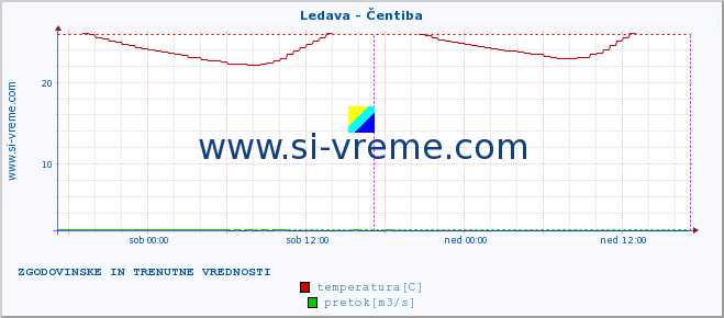 POVPREČJE :: Ledava - Čentiba :: temperatura | pretok | višina :: zadnja dva dni / 5 minut.