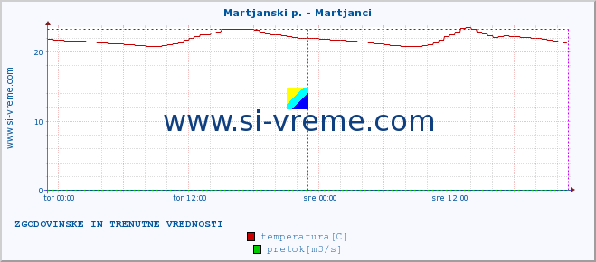 POVPREČJE :: Martjanski p. - Martjanci :: temperatura | pretok | višina :: zadnja dva dni / 5 minut.