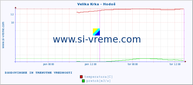 POVPREČJE :: Velika Krka - Hodoš :: temperatura | pretok | višina :: zadnja dva dni / 5 minut.