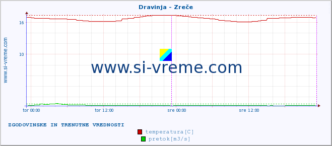 POVPREČJE :: Dravinja - Zreče :: temperatura | pretok | višina :: zadnja dva dni / 5 minut.