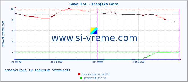 POVPREČJE :: Sava Dol. - Kranjska Gora :: temperatura | pretok | višina :: zadnja dva dni / 5 minut.