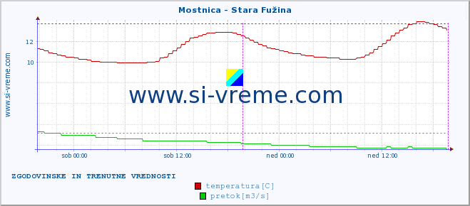 POVPREČJE :: Mostnica - Stara Fužina :: temperatura | pretok | višina :: zadnja dva dni / 5 minut.