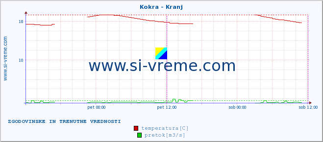 POVPREČJE :: Kokra - Kranj :: temperatura | pretok | višina :: zadnja dva dni / 5 minut.