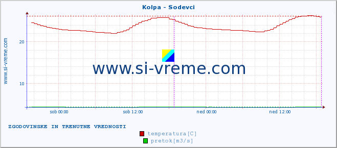 POVPREČJE :: Kolpa - Sodevci :: temperatura | pretok | višina :: zadnja dva dni / 5 minut.