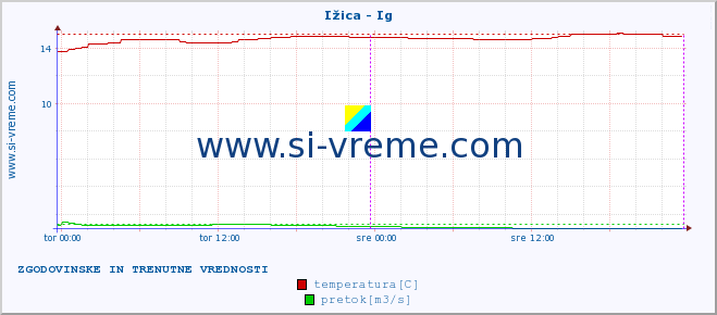 POVPREČJE :: Ižica - Ig :: temperatura | pretok | višina :: zadnja dva dni / 5 minut.