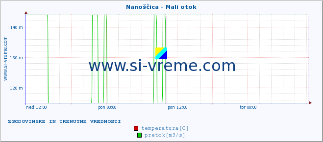 POVPREČJE :: Nanoščica - Mali otok :: temperatura | pretok | višina :: zadnja dva dni / 5 minut.