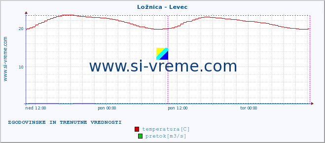 POVPREČJE :: Ložnica - Levec :: temperatura | pretok | višina :: zadnja dva dni / 5 minut.