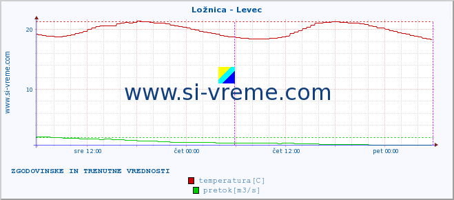 POVPREČJE :: Ložnica - Levec :: temperatura | pretok | višina :: zadnja dva dni / 5 minut.