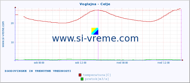 POVPREČJE :: Voglajna - Celje :: temperatura | pretok | višina :: zadnja dva dni / 5 minut.