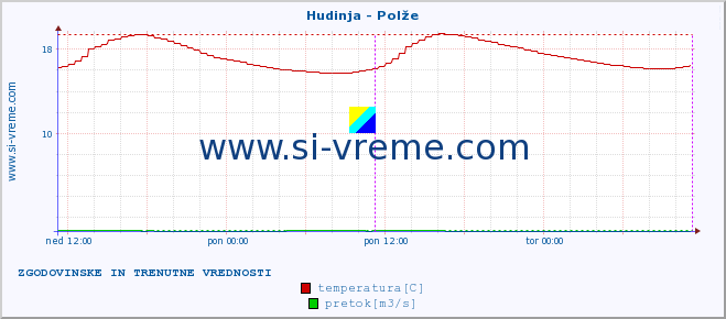 POVPREČJE :: Hudinja - Polže :: temperatura | pretok | višina :: zadnja dva dni / 5 minut.