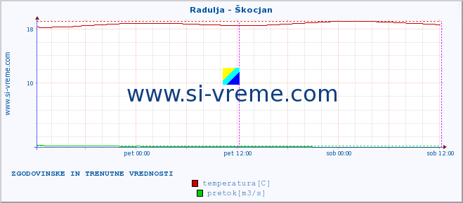 POVPREČJE :: Radulja - Škocjan :: temperatura | pretok | višina :: zadnja dva dni / 5 minut.