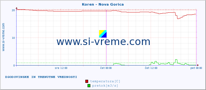 POVPREČJE :: Koren - Nova Gorica :: temperatura | pretok | višina :: zadnja dva dni / 5 minut.